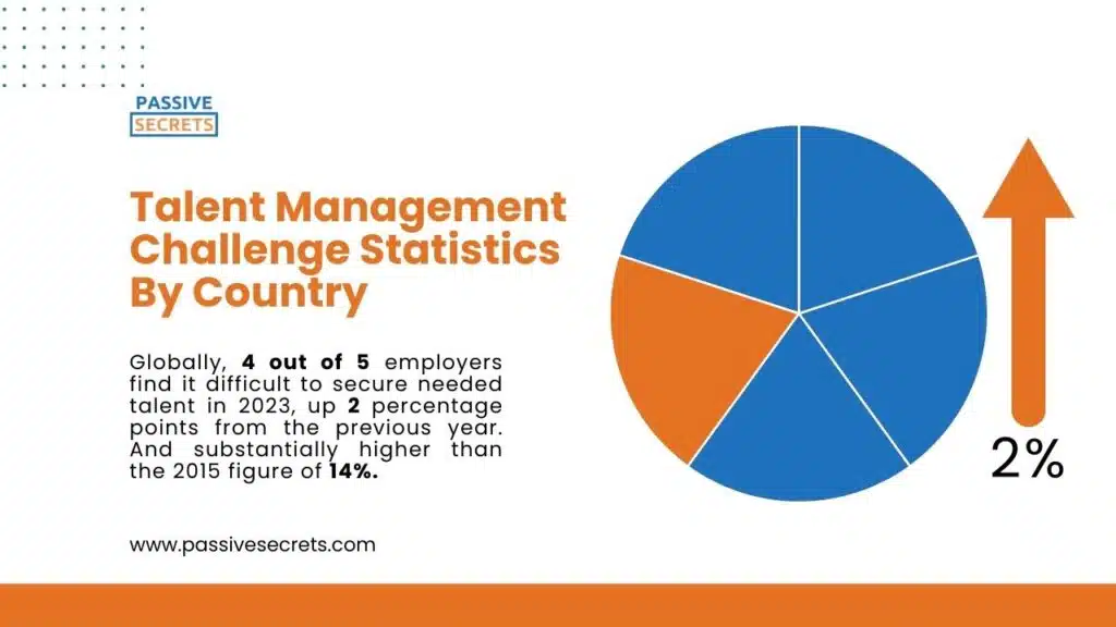 Talent Management Challenge Statistics By Country