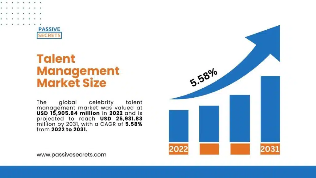 Talent Management Market Size