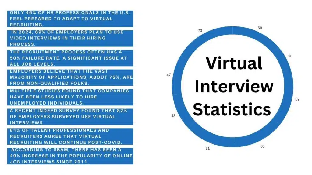 Virtual Interview Statistics