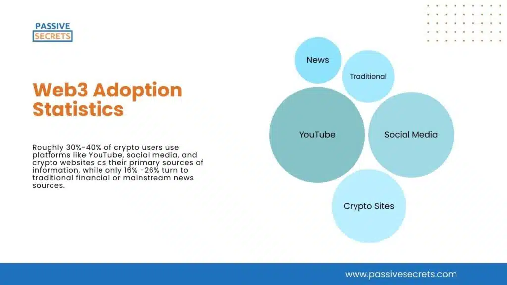 Web3 Adoption Statistics