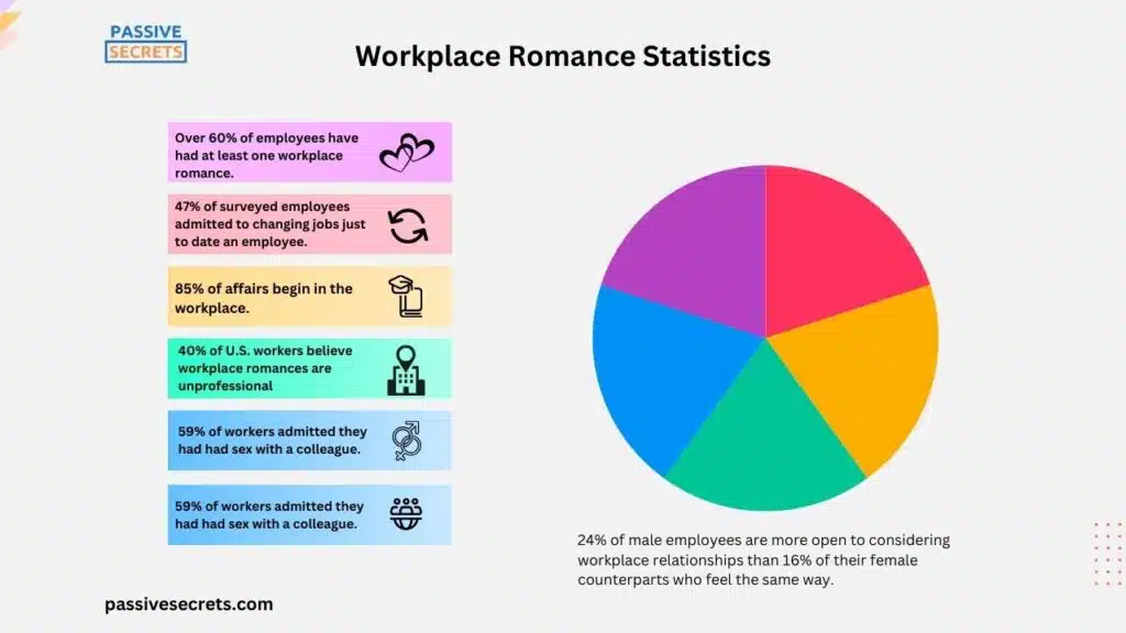 Workplace Romance Statistics