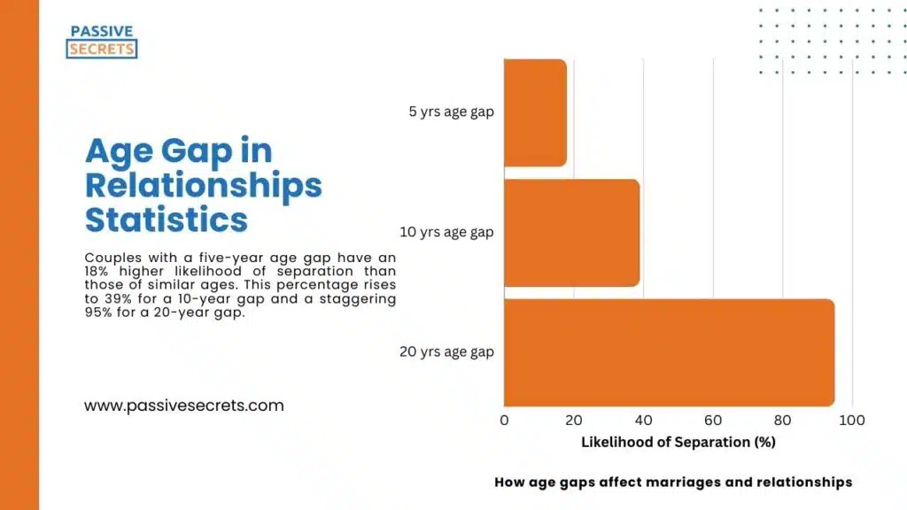 age gap in relationship statistics .