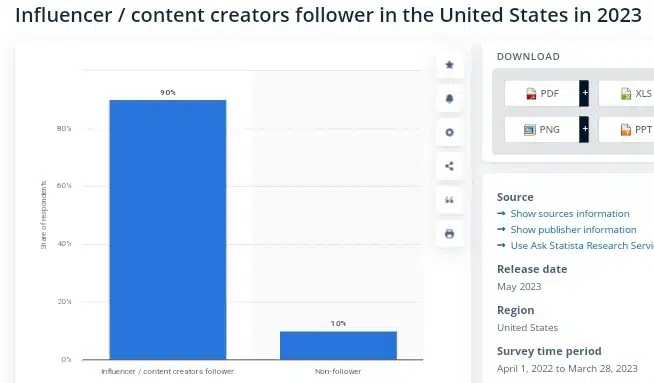 content creator followers in the US 2023