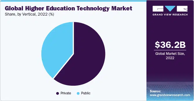 global-higher-education-technology-market