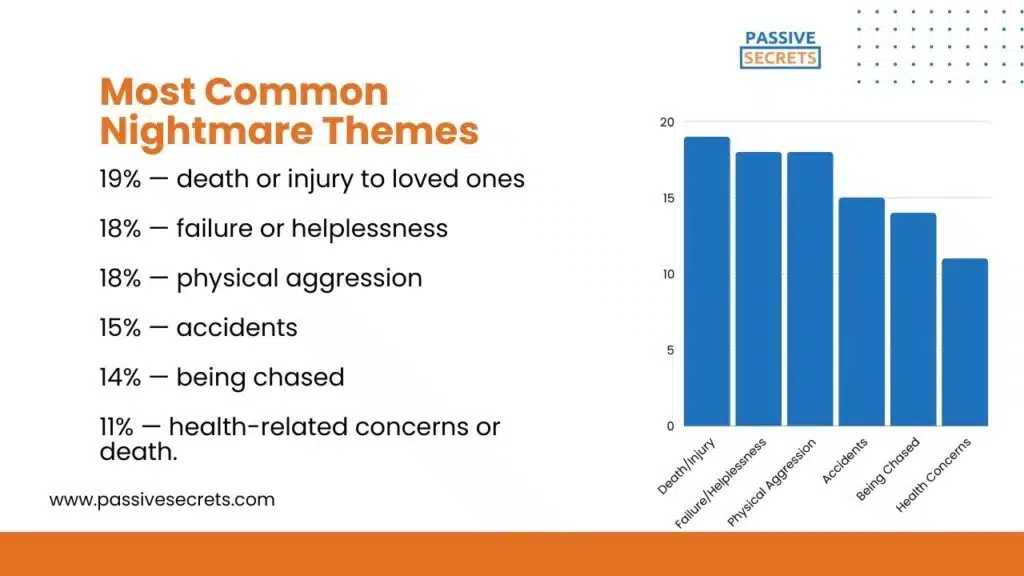 most common nightmare themes