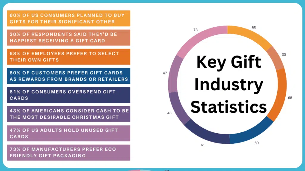 95+ Fascinating Gift Industry Statistics to Surprise and Delight (1)