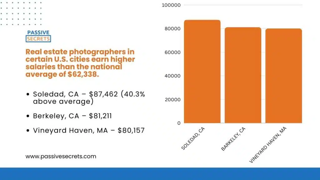 Real estate photographers in certain U.S. cities earn higher salaries than the national average of $62,338.