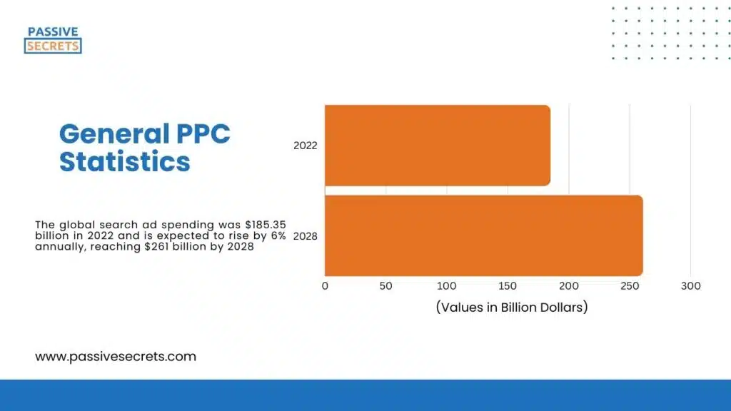 General PPC Statistics