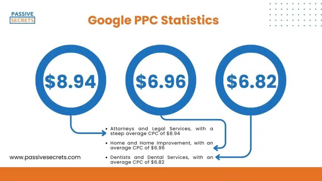 Google PPC Statistics