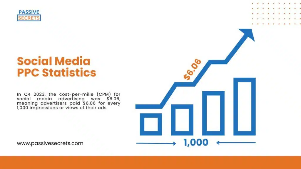 Social Media PPC Statistics