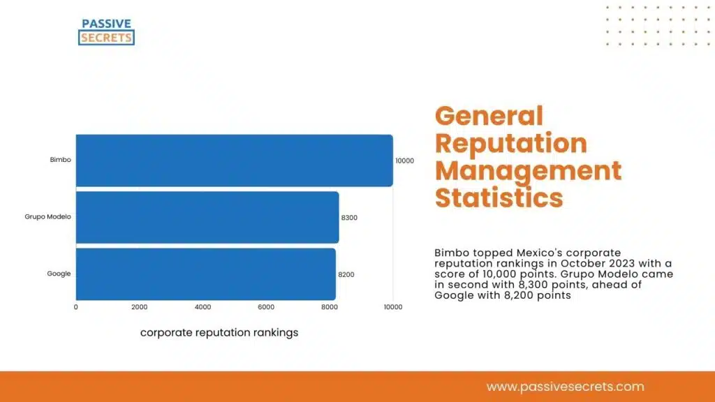 General Reputation Management Statistics