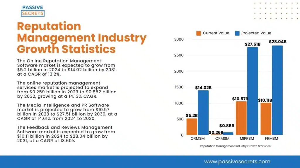 Reputation Management Industry Growth Statistics