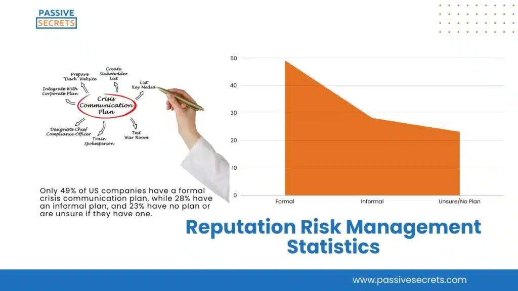 Reputation Risk Management Statistics