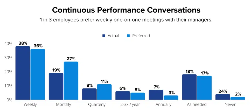 1 in 3 employees prefer weekly one-on-one meetings with their managers.