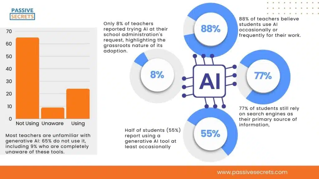 AI adoption in Education