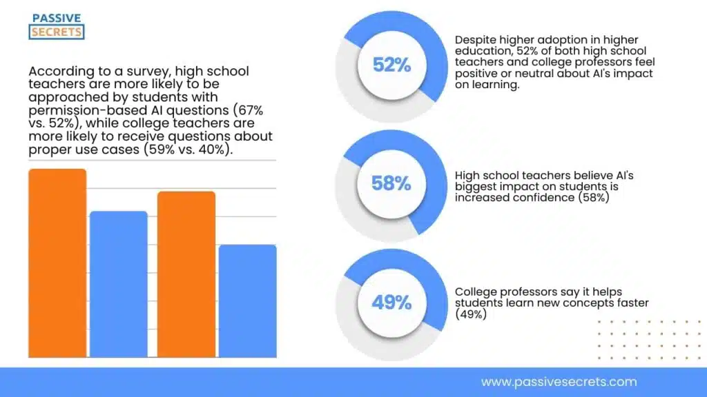 AI in Education Statistics by Sector