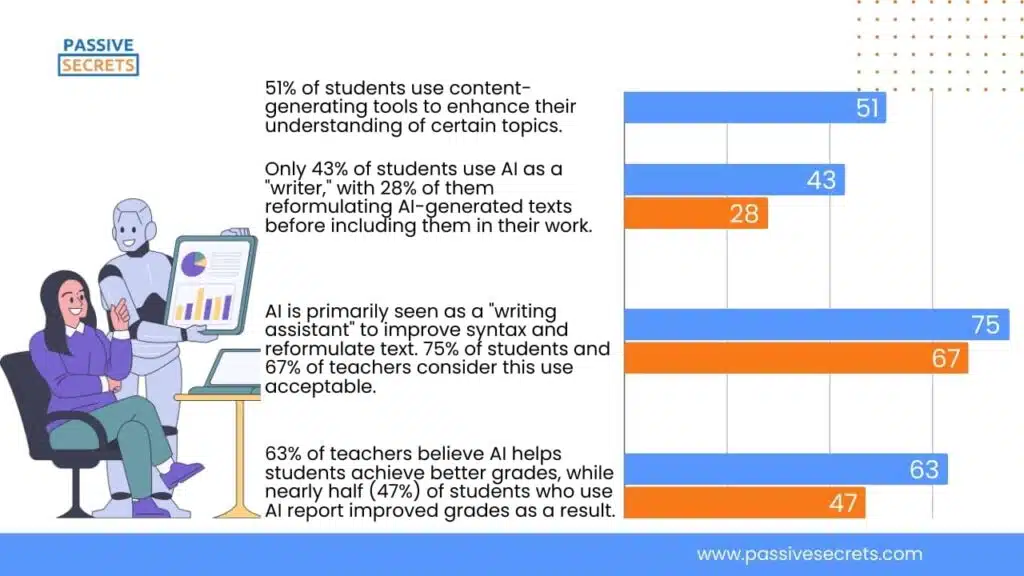 Benefits and Impacts of AI in Education