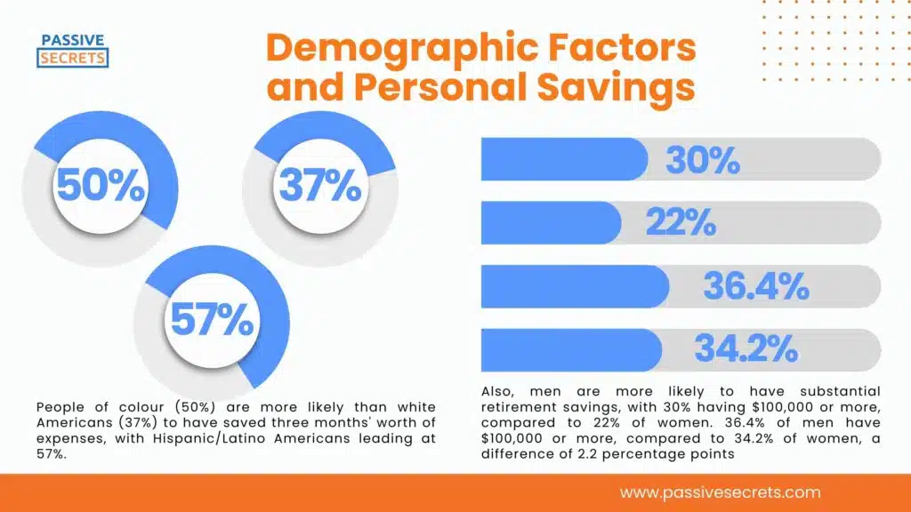 Demographic Factors and Personal Savings 