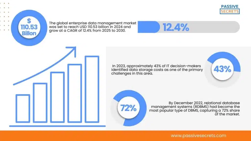 General Data Management Statistics 