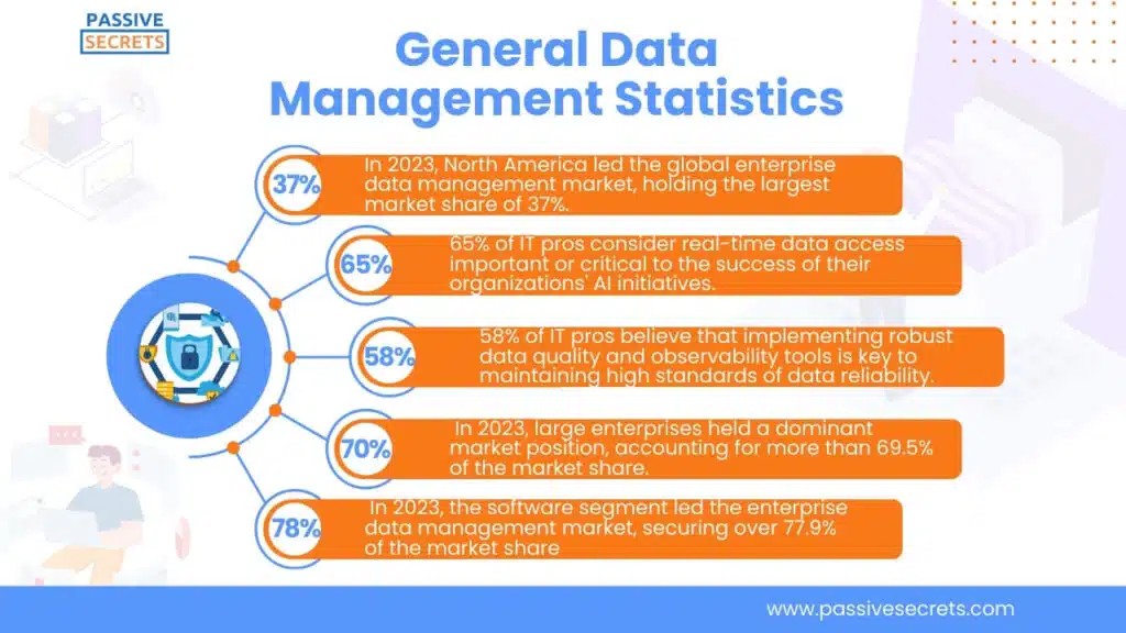 General Data Management Statistics