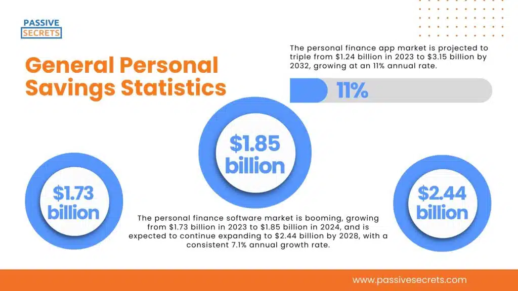 General Personal Savings Statistics (1)