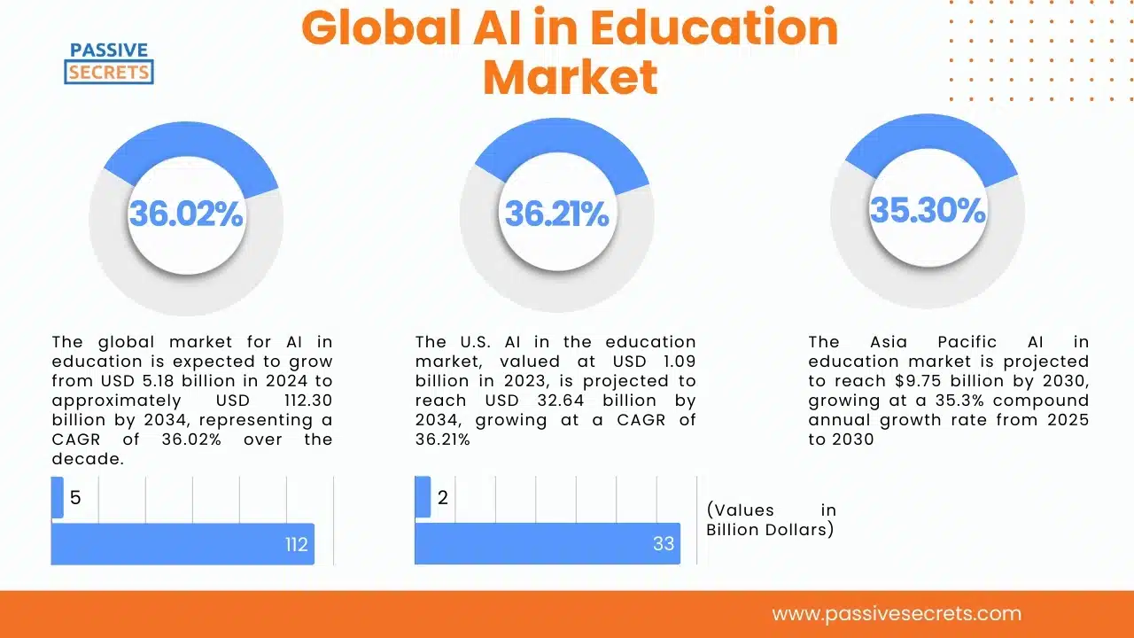 Global AI in Education Market