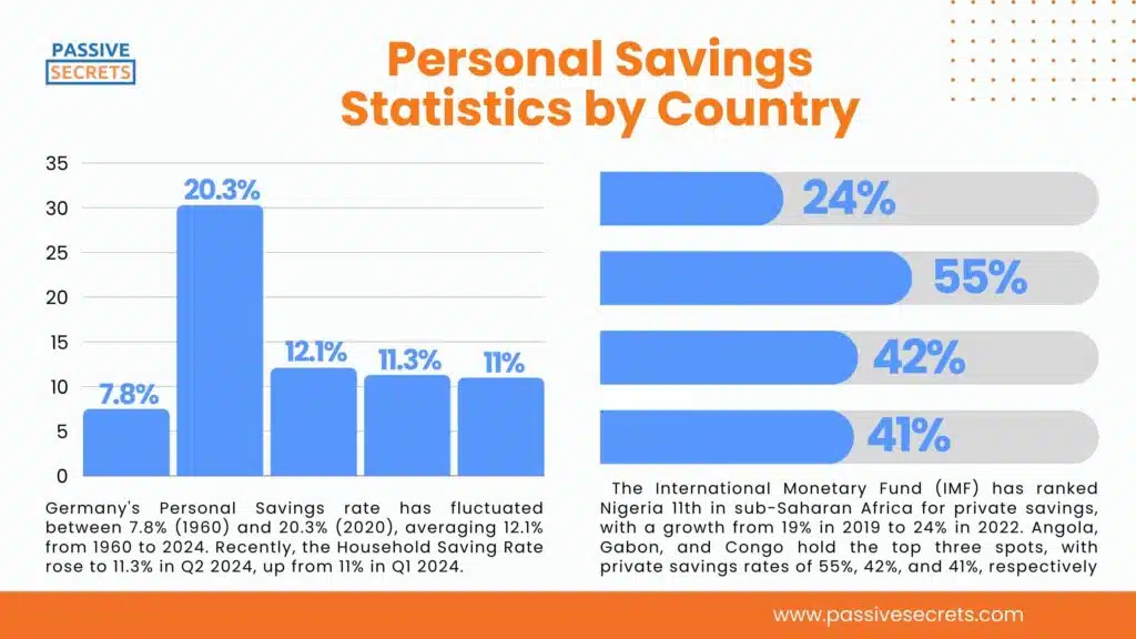 Personal Savings Statistics by Country 