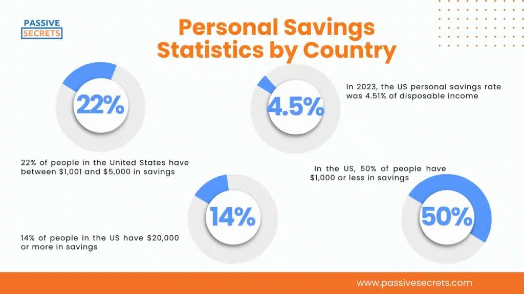 Personal Savings Statistics by Country (2)