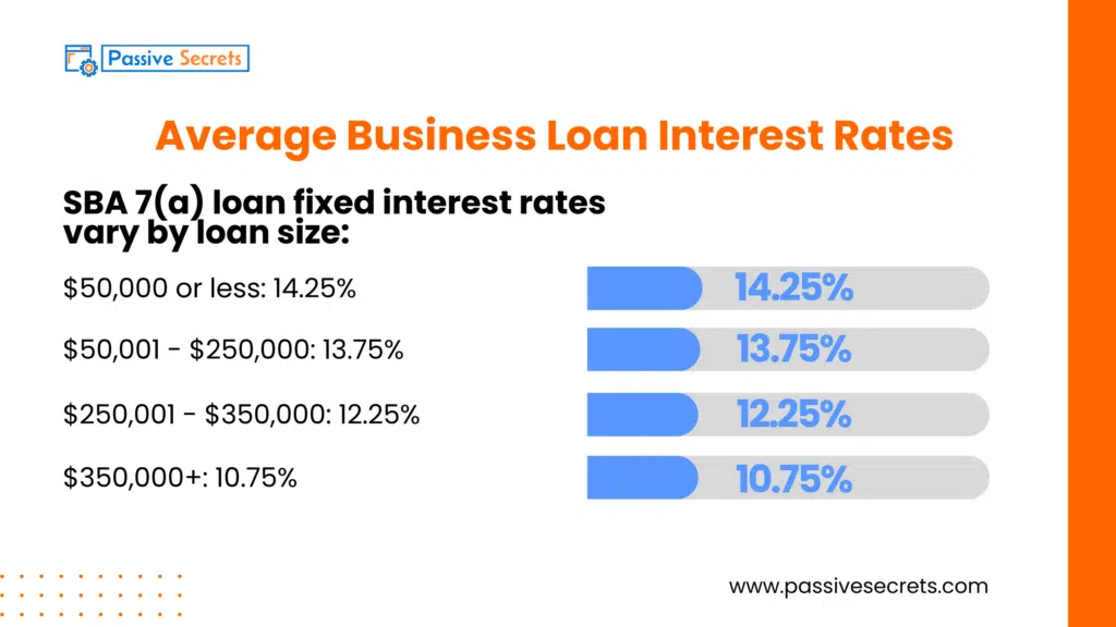 Average Business Loan Interest Rates (1)