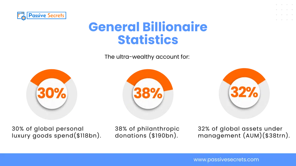 General Billionaire Statistics 