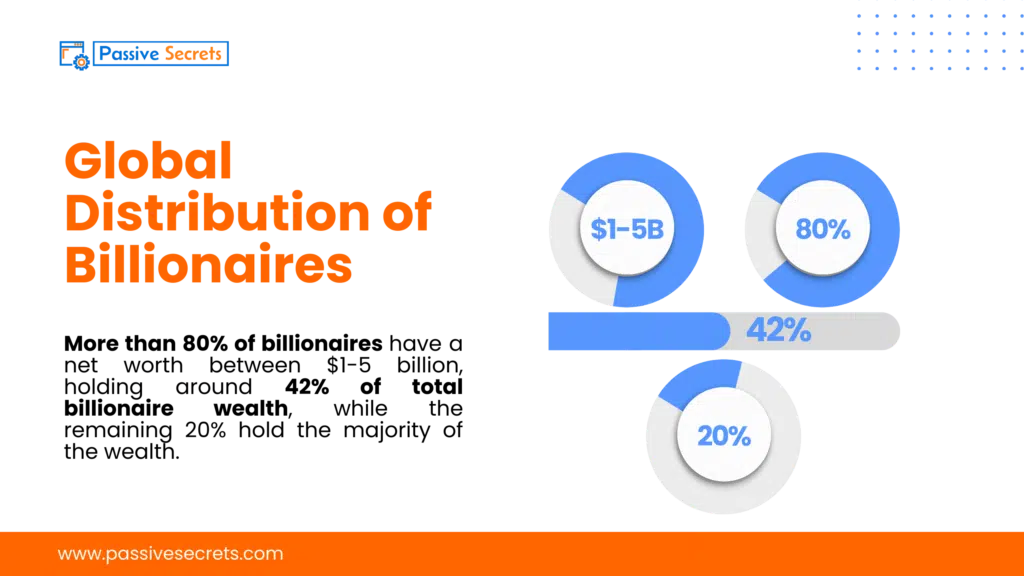 Global Distribution of Billionaires General Billionaire Statistics (1)