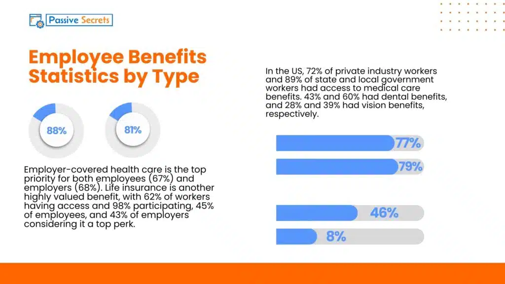 Employee Benefits Statistics by Type 