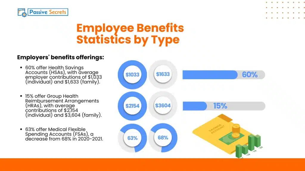 Employee Benefits Statistics by Type (3)