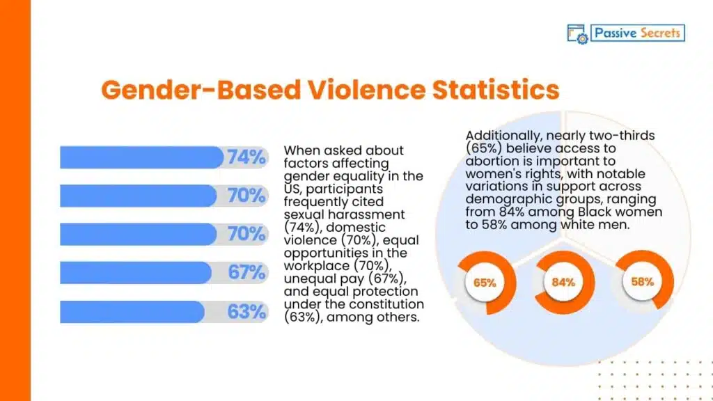 Gender-Based Violence Statistics (Gender Inequality Statistics)