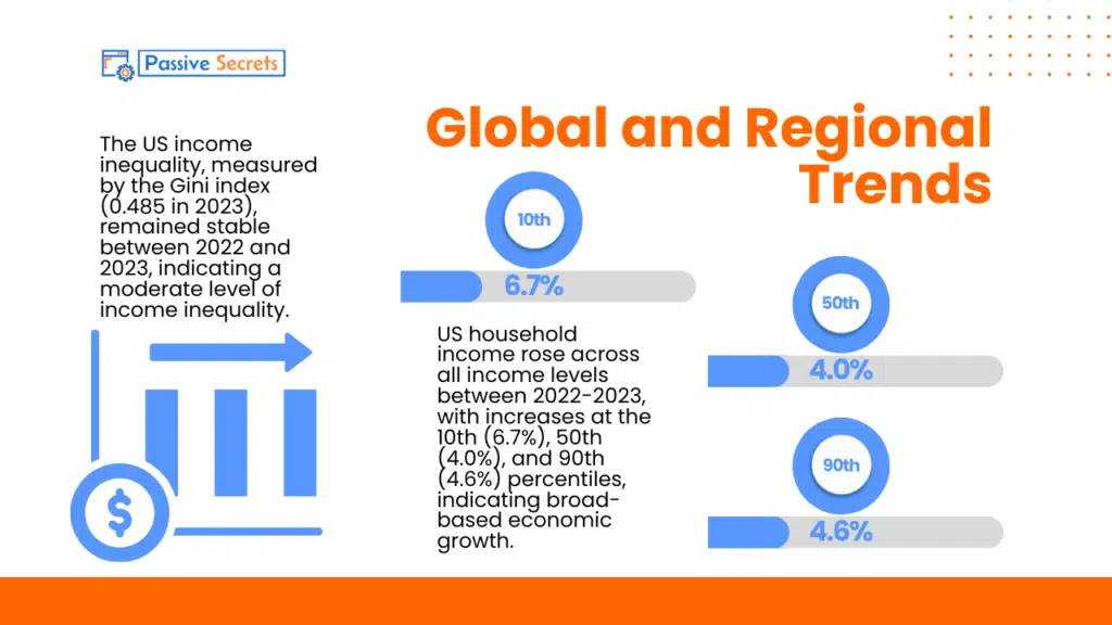 Global and Regional Trends of Income Inequality