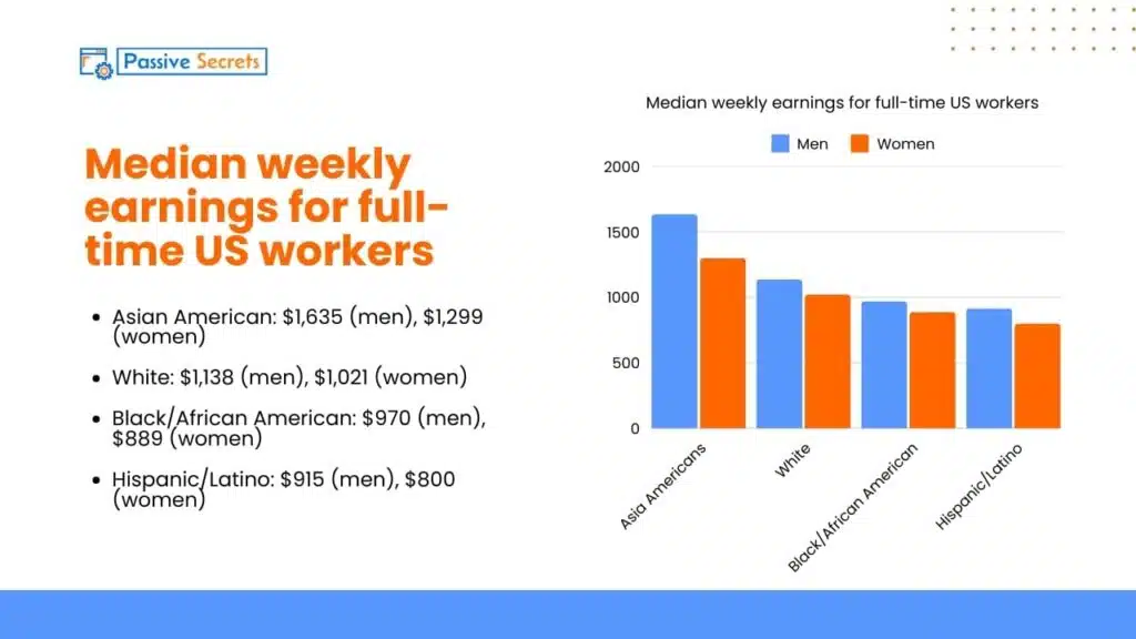 Median weekly earnings for full-time US workers on Gender Inequality Statistics