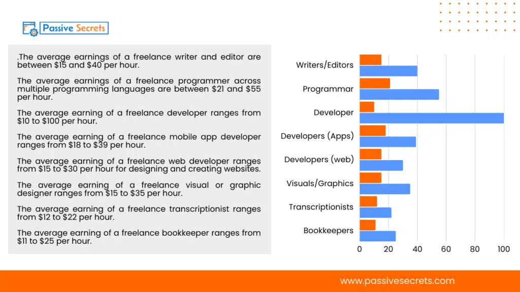 70+ Interesting Upwork Statistics & Key Facts Average Freelance Hourly Earnings on Upwork (1)