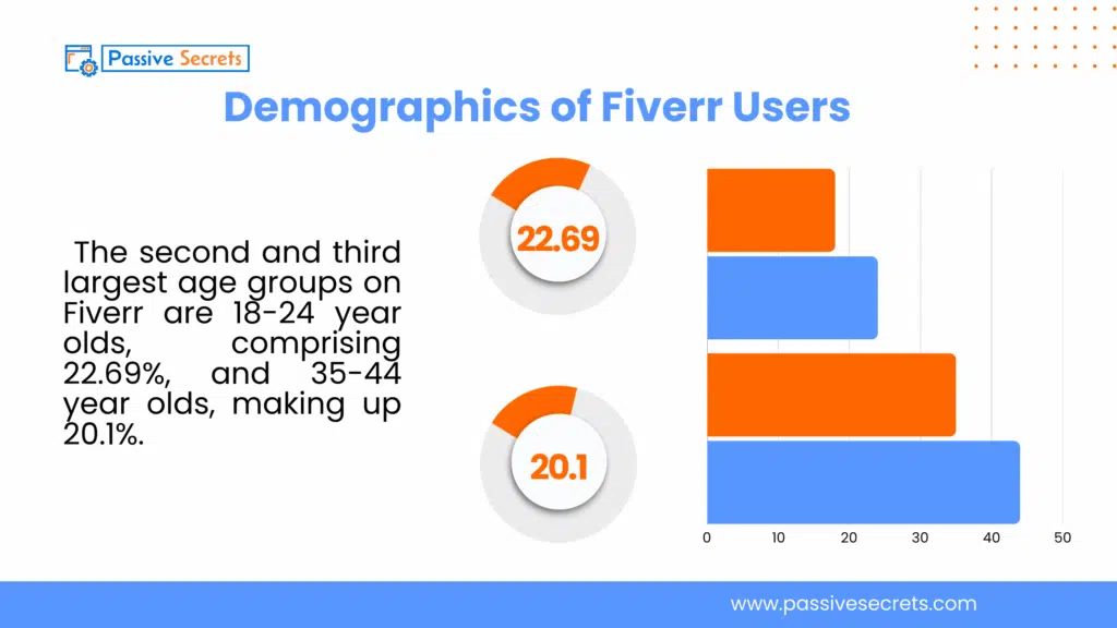 Fiverr Statistics: Can You Still Make Money in 2025? Demographics of Fiverr Users (1)
