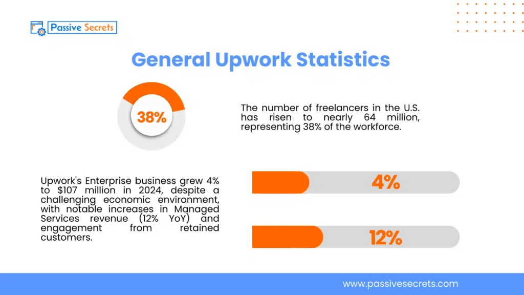 70+ Interesting Upwork Statistics & Key Facts General Upwork Statistics (1)