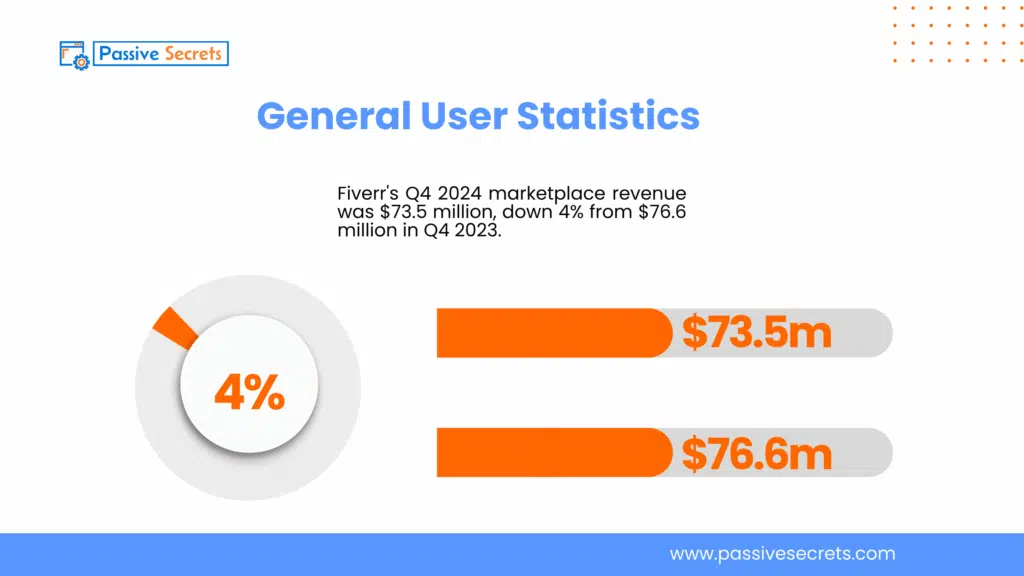 Fiverr Statistics: Can You Still Make Money in 2025? General Fiverr User Statistics (1)