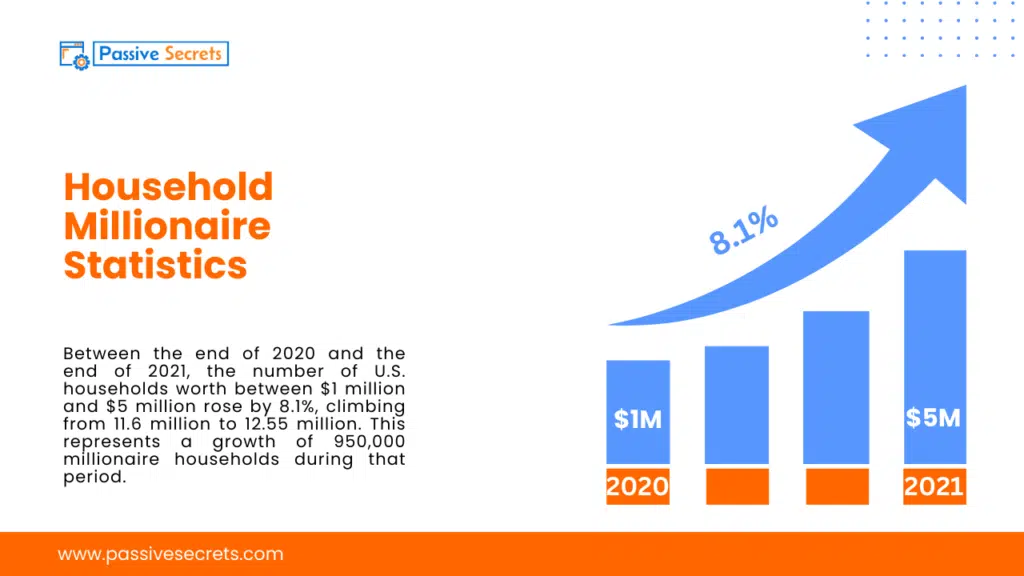 95+ Amazing Millionaire Statistics You Cannot Miss (Update) Household Millionaire Statistics (1)
