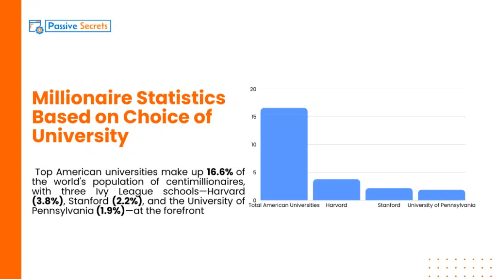 95+ Amazing Millionaire Statistics You Cannot Miss (Update) Millionaire Statistics Based on Choice of UniversityÂ