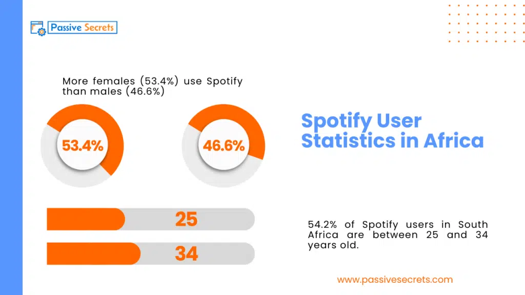 80 Spotify Statistics: Latest Report on The Music Streaming Platform Spotify User Statistics in Africa