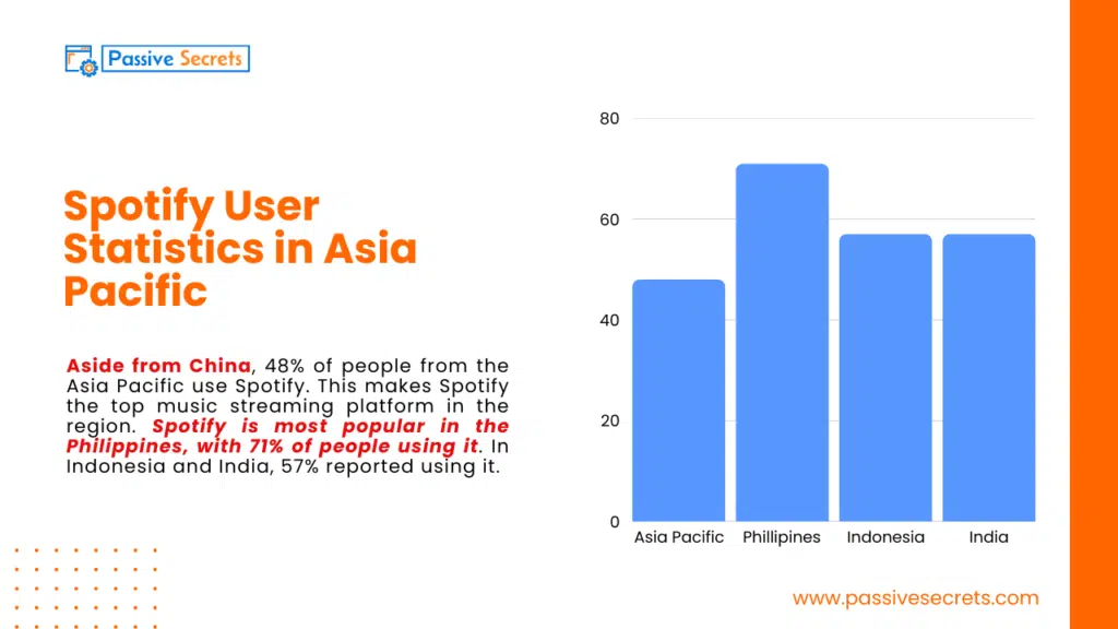 80 Spotify Statistics: Latest Report on The Music Streaming Platform Spotify User Statistics in Asia Pacific