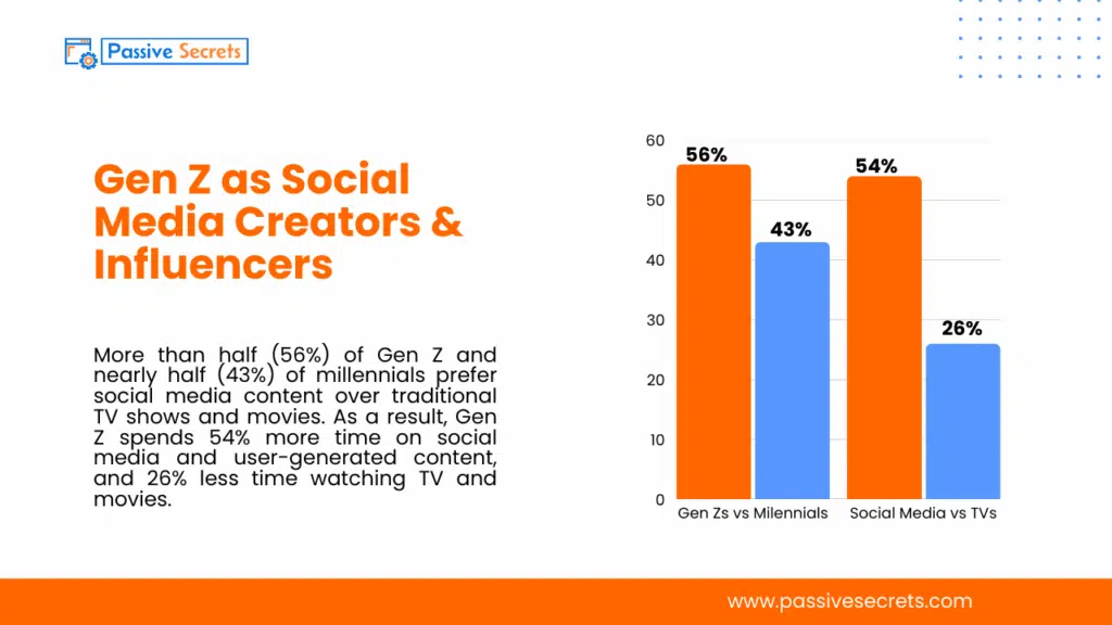 Gen Z and Social Media in 2025: Key Statistics, Trends, and Insights Gen Z as Social Media Creators & Influencers