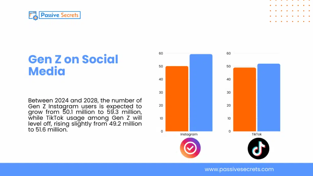 Gen Z and Social Media in 2025: Key Statistics, Trends, and Insights Gen Z on Social Media (2)
