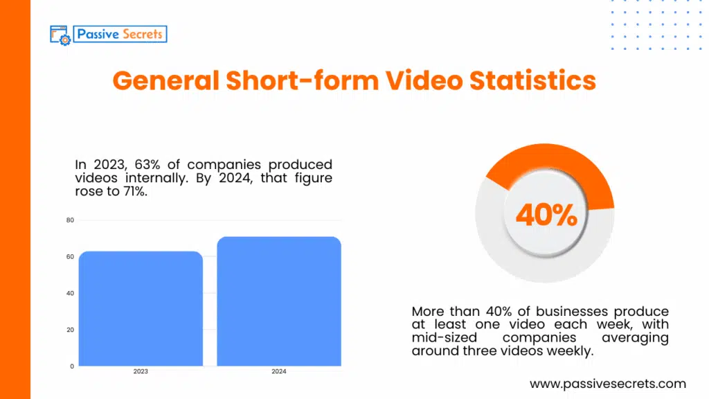 The Rise of Snackable Videos: Key Short-Form Video Statistics and Trends You Should Know General Short-form Video Statistics