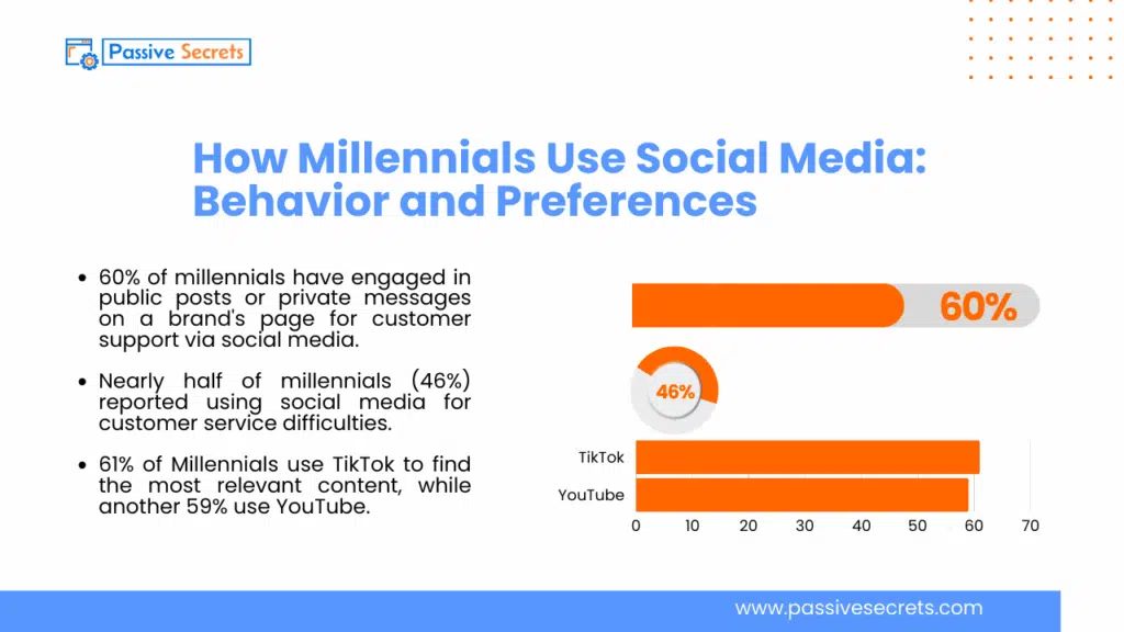 Millennials on Social Media: Top Platforms, Usage Trends, and Insights How Millennials Use Social Media_ Behavior and Preferences
