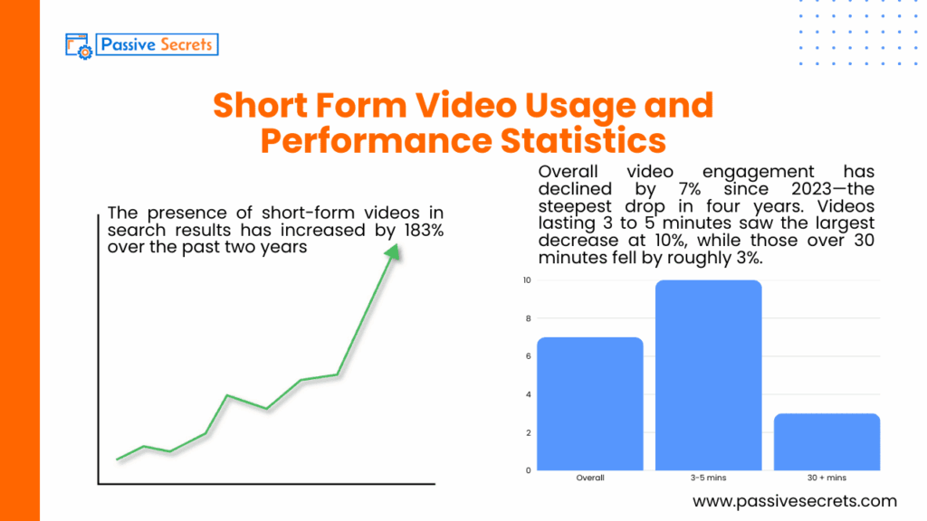 The Rise of Snackable Videos: Key Short-Form Video Statistics and Trends You Should Know Short Form Video Usage and Performance Statistics