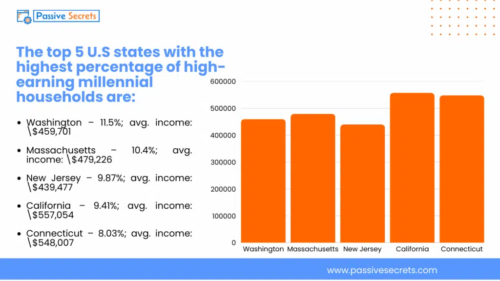 Who Spends Smarter? Gen Z and Millennial Money Habits Compared The top 5 U.S states with the highest percentage of high-earning millennial households are
